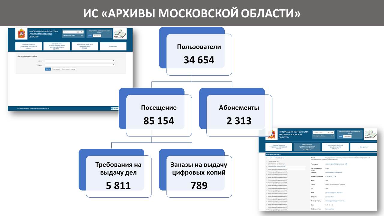 Подмосковные архивы подвели итоги работы за 2021 год. — Раменское  телевидение