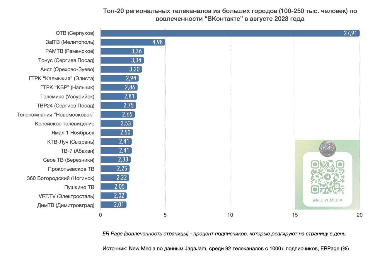 Раменское телевидение вошло в Топ-20 региональных телеканалов из средних городов по вовлеченности «ВКонтакте»