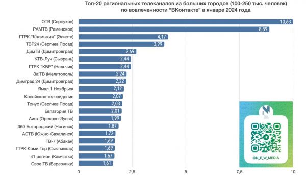 Раменское телевидение вошло в Топ-20 региональных телеканалов средних городов (100-250 тыс. человек)